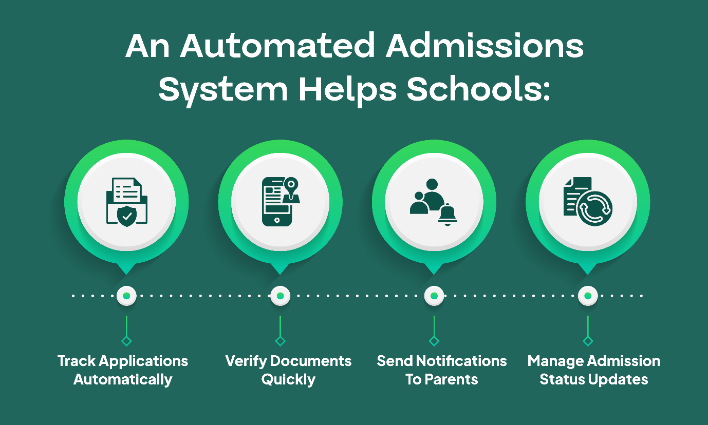 Automated Admissions System
