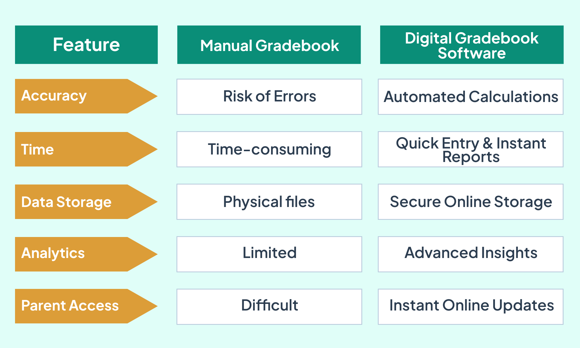 Traditional vs Digital Gradebooks